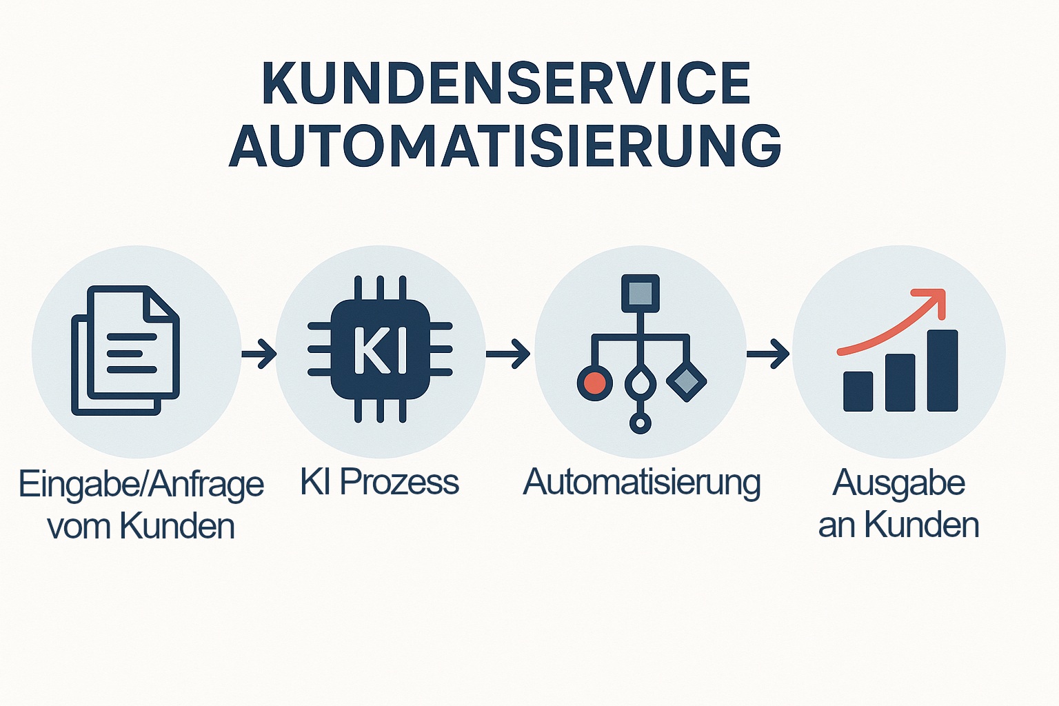 Automatisierungsprozess